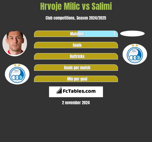 Hrvoje Milic vs Salimi h2h player stats