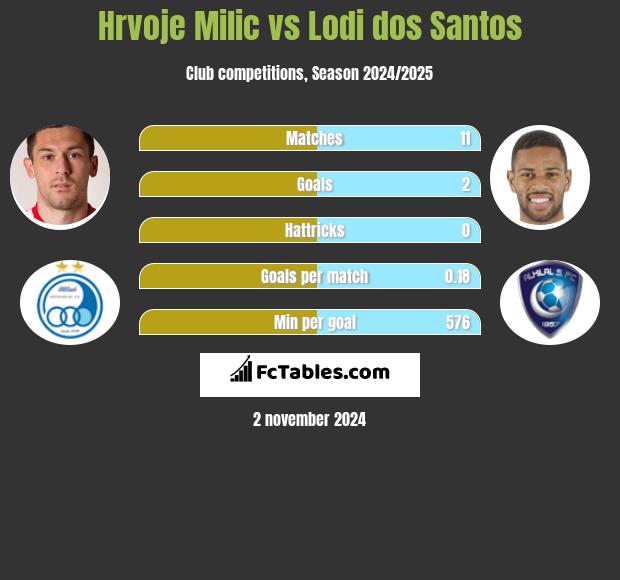 Hrvoje Milic vs Lodi dos Santos h2h player stats