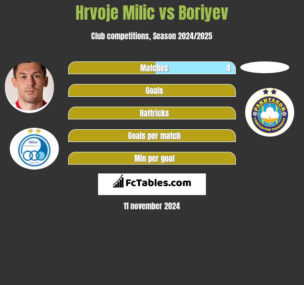 Hrvoje Milic vs Boriyev h2h player stats