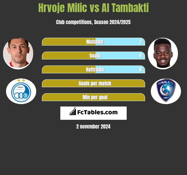 Hrvoje Milic vs Al Tambakti h2h player stats