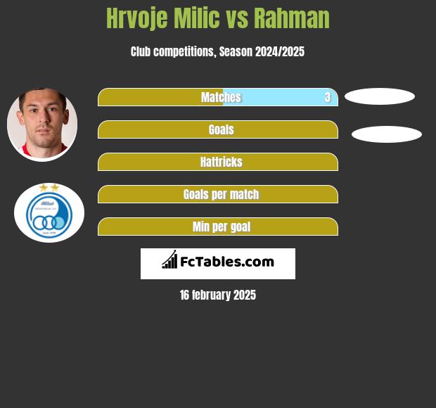 Hrvoje Milic vs Rahman h2h player stats