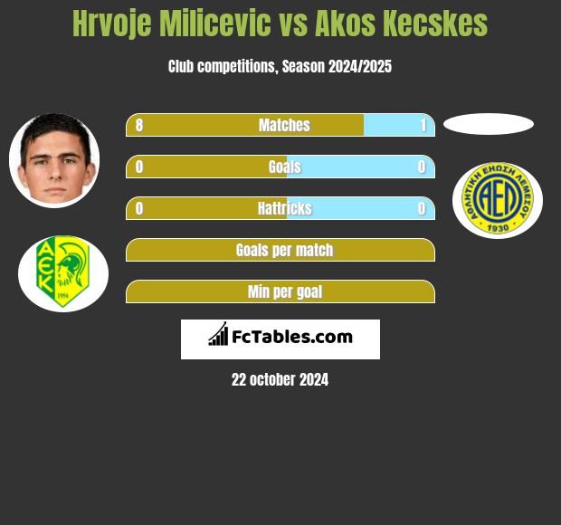 Hrvoje Milicevic vs Akos Kecskes h2h player stats