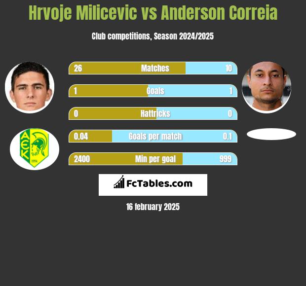 Hrvoje Milicevic vs Anderson Correia h2h player stats