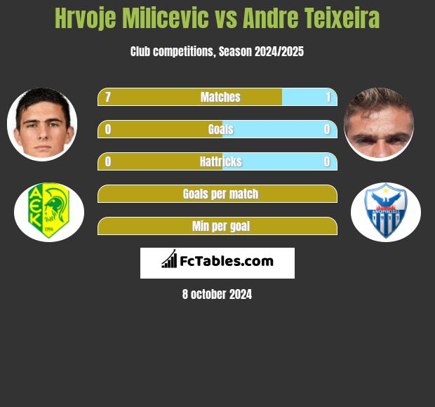 Hrvoje Milicevic vs Andre Teixeira h2h player stats