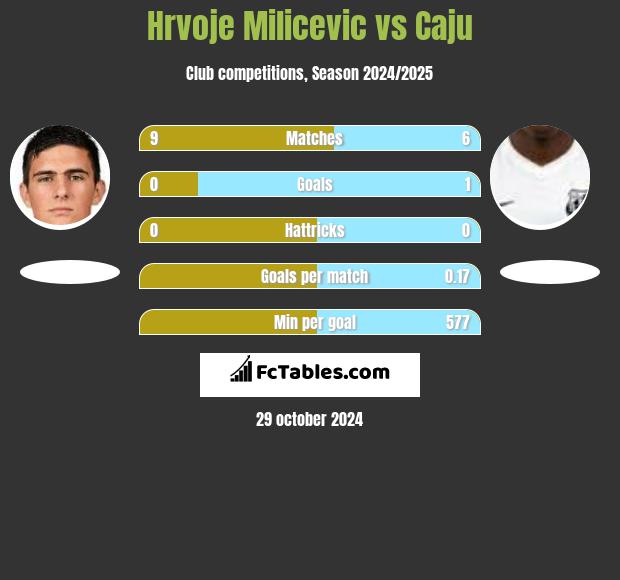 Hrvoje Milicevic vs Caju h2h player stats