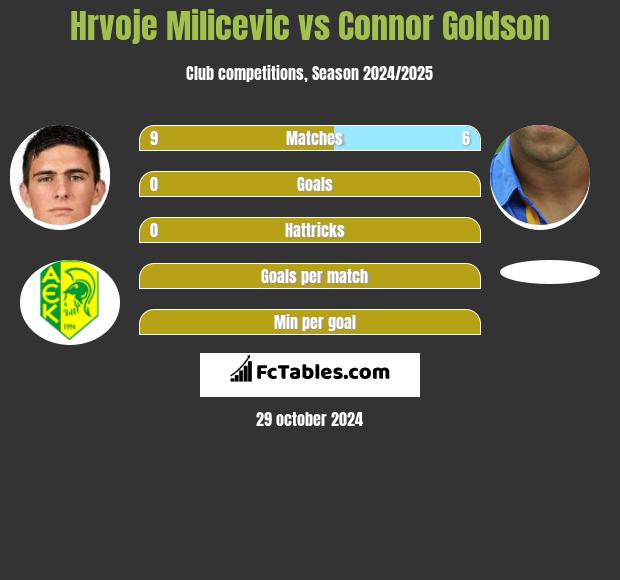 Hrvoje Milicevic vs Connor Goldson h2h player stats