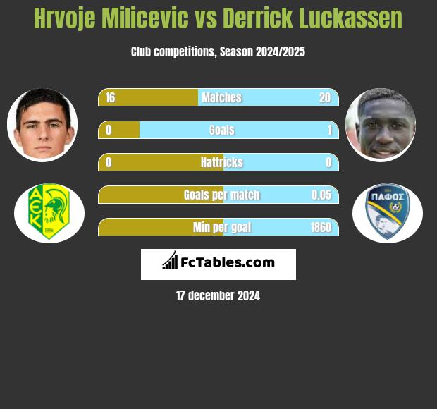 Hrvoje Milicevic vs Derrick Luckassen h2h player stats