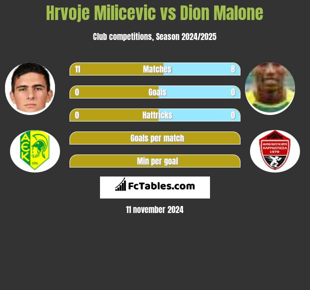 Hrvoje Milicevic vs Dion Malone h2h player stats