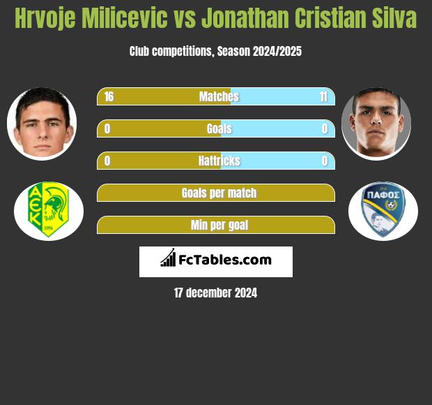 Hrvoje Milicevic vs Jonathan Cristian Silva h2h player stats