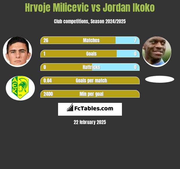 Hrvoje Milicevic vs Jordan Ikoko h2h player stats