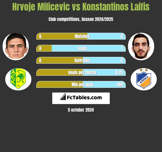 Hrvoje Milicevic vs Konstantinos Laifis h2h player stats