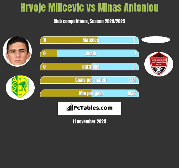 Hrvoje Milicevic vs Minas Antoniou h2h player stats