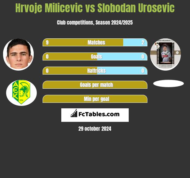 Hrvoje Milicevic vs Slobodan Urosevic h2h player stats