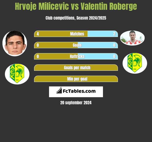 Hrvoje Milicevic vs Valentin Roberge h2h player stats