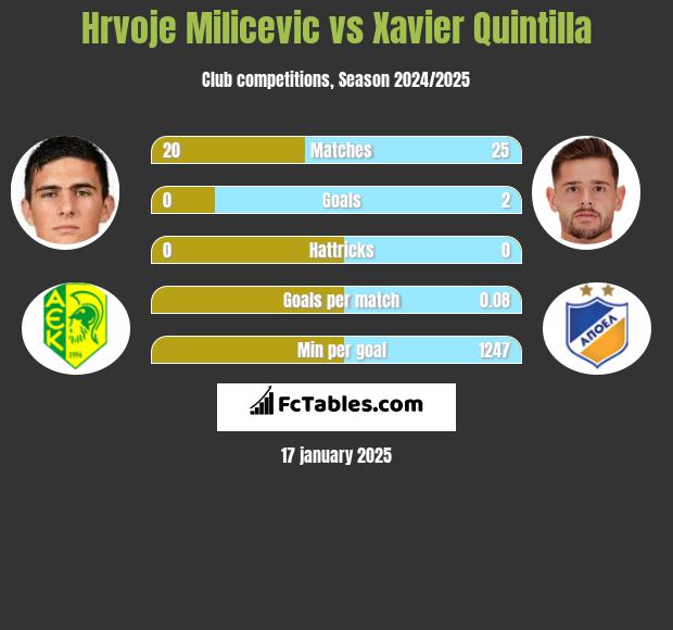 Hrvoje Milicevic vs Xavier Quintilla h2h player stats