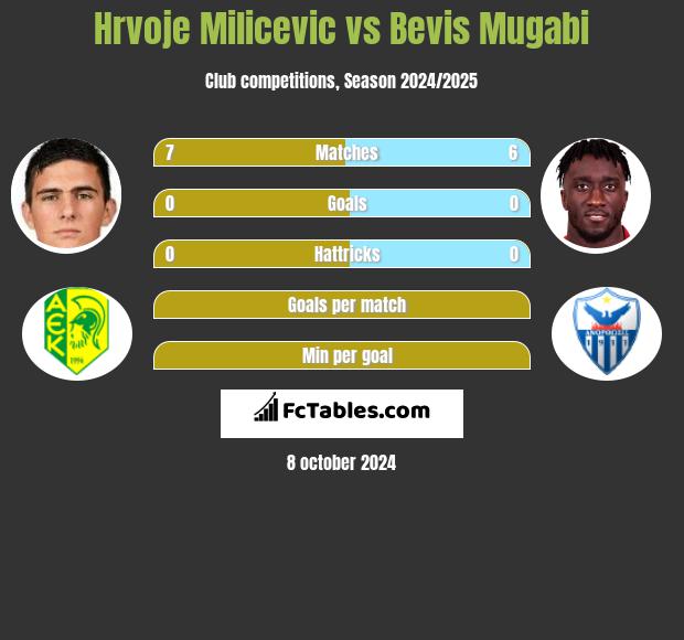 Hrvoje Milicevic vs Bevis Mugabi h2h player stats