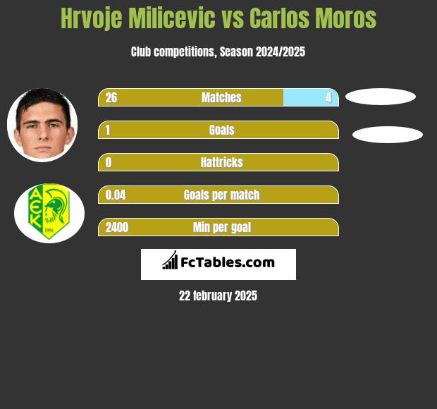 Hrvoje Milicevic vs Carlos Moros h2h player stats