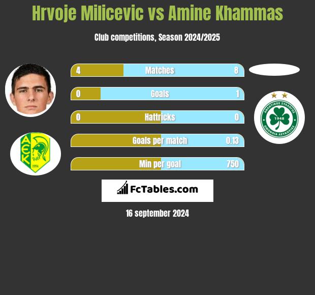 Hrvoje Milicevic vs Amine Khammas h2h player stats