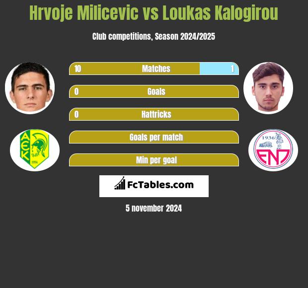 Hrvoje Milicevic vs Loukas Kalogirou h2h player stats