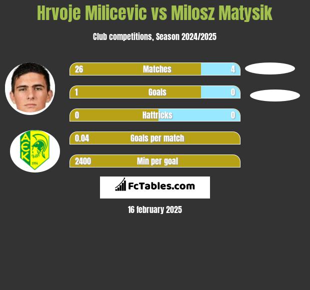 Hrvoje Milicevic vs Milosz Matysik h2h player stats