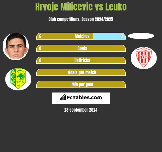 Hrvoje Milicevic vs Leuko h2h player stats