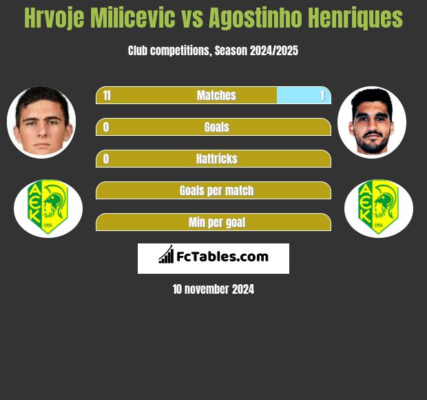 Hrvoje Milicevic vs Agostinho Henriques h2h player stats