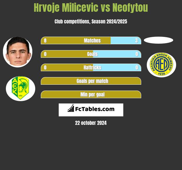 Hrvoje Milicevic vs Neofytou h2h player stats