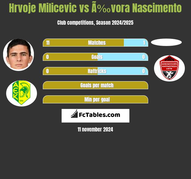 Hrvoje Milicevic vs Ã‰vora Nascimento h2h player stats