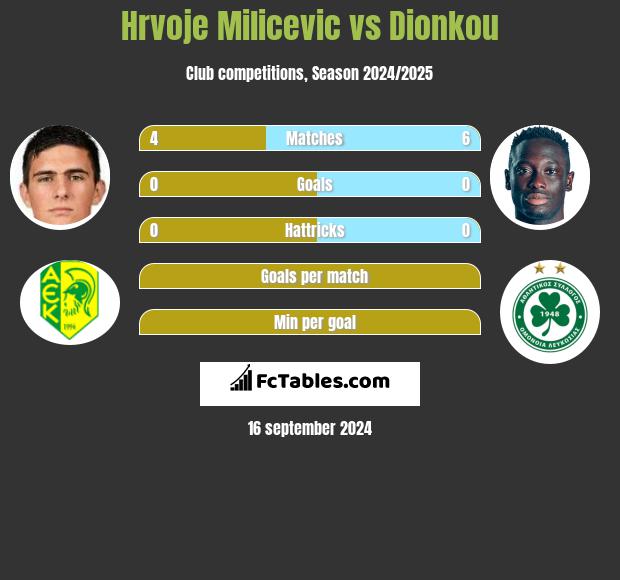 Hrvoje Milicevic vs Dionkou h2h player stats