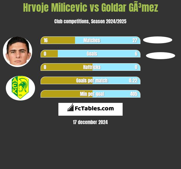 Hrvoje Milicevic vs Goldar GÃ³mez h2h player stats