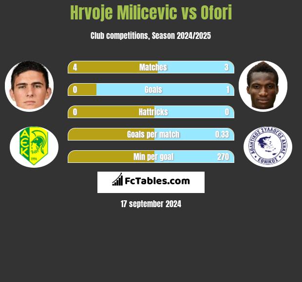 Hrvoje Milicevic vs Ofori h2h player stats