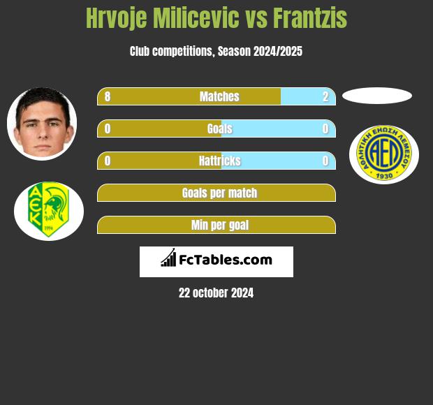 Hrvoje Milicevic vs Frantzis h2h player stats