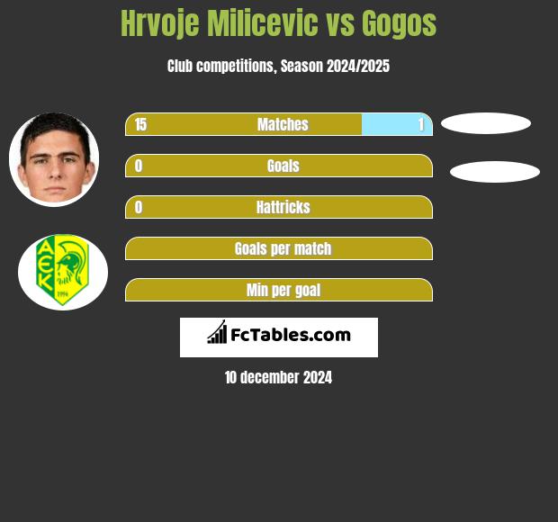 Hrvoje Milicevic vs Gogos h2h player stats