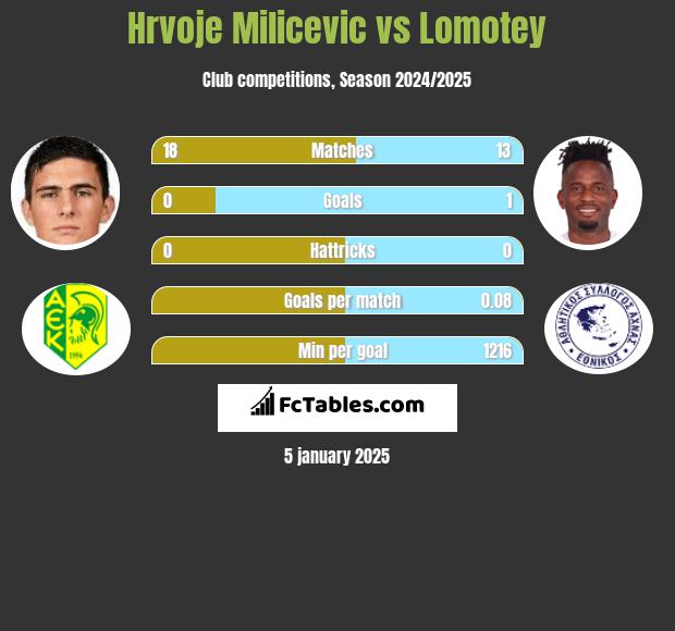 Hrvoje Milicevic vs Lomotey h2h player stats