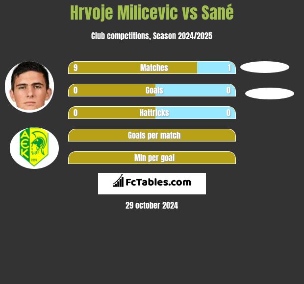 Hrvoje Milicevic vs Sané h2h player stats