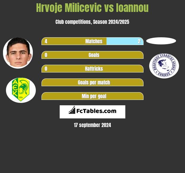 Hrvoje Milicevic vs Ioannou h2h player stats