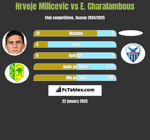 Hrvoje Milicevic vs E. Charalambous h2h player stats