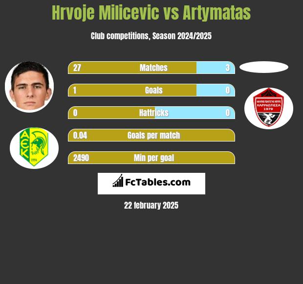 Hrvoje Milicevic vs Artymatas h2h player stats