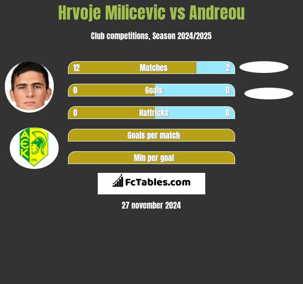 Hrvoje Milicevic vs Andreou h2h player stats