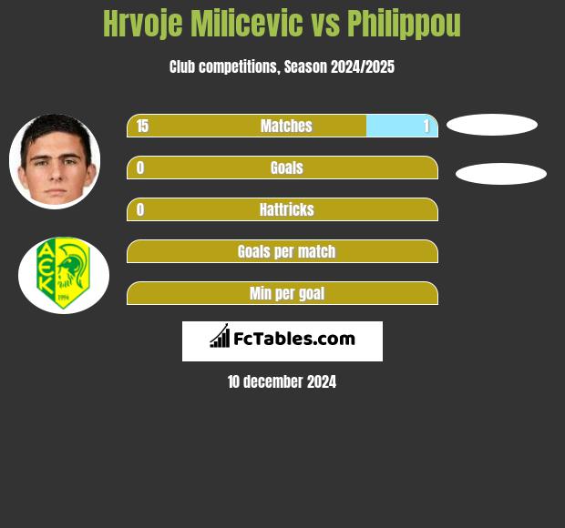 Hrvoje Milicevic vs Philippou h2h player stats