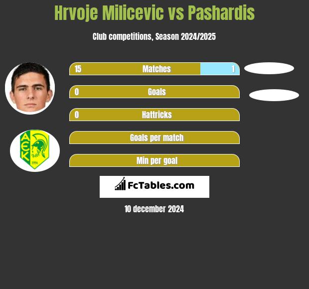 Hrvoje Milicevic vs Pashardis h2h player stats