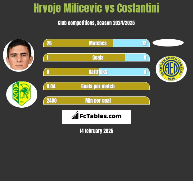 Hrvoje Milicevic vs Costantini h2h player stats