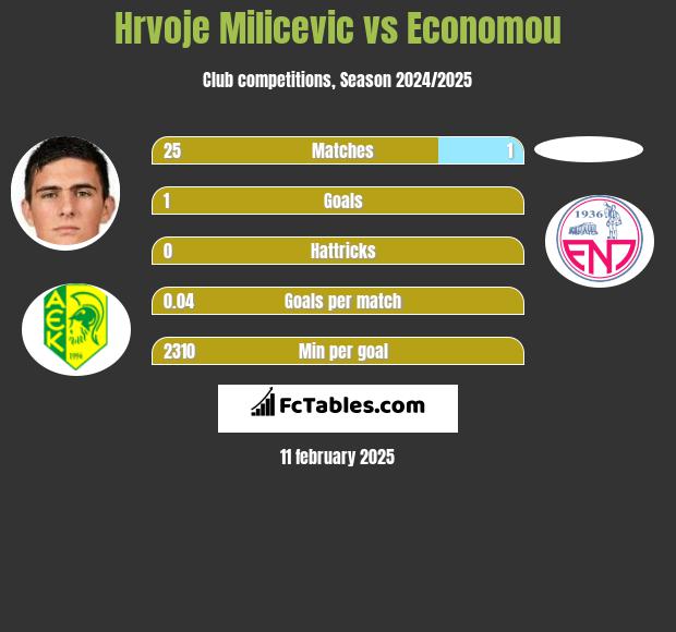 Hrvoje Milicevic vs Economou h2h player stats