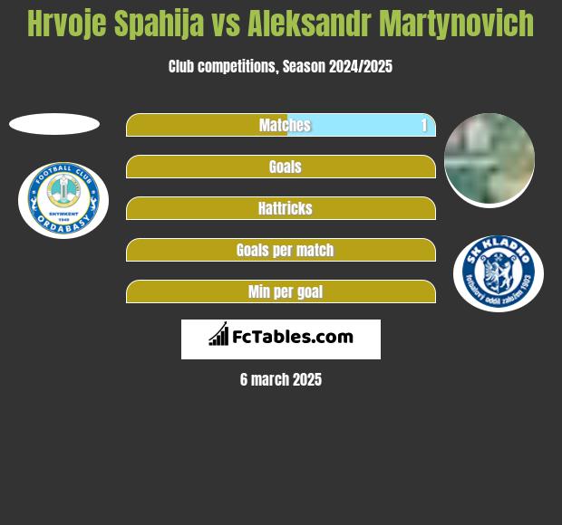 Hrvoje Spahija vs Alaksandr Martynowicz h2h player stats