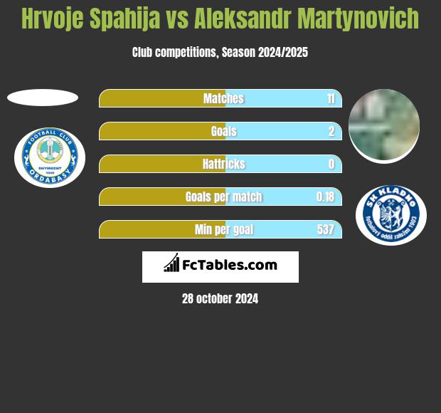 Hrvoje Spahija vs Aleksandr Martynovich h2h player stats