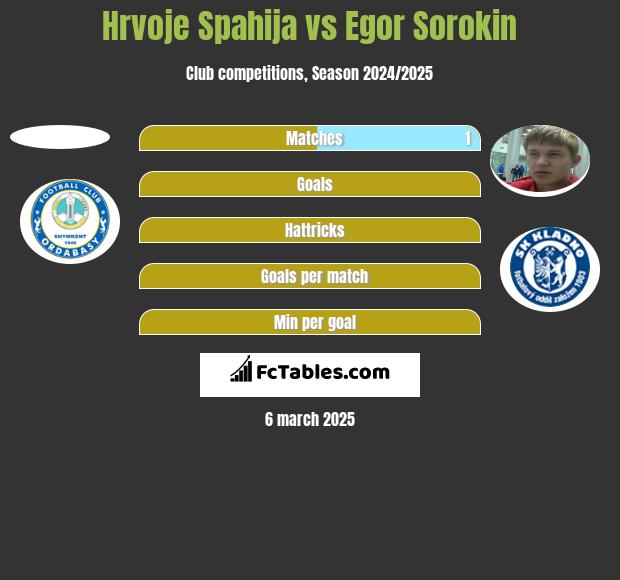 Hrvoje Spahija vs Jegor Sorokin h2h player stats