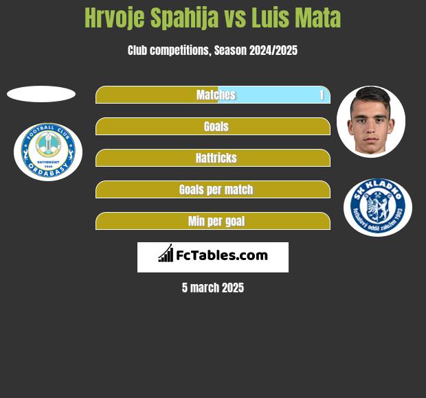 Hrvoje Spahija vs Luis Mata h2h player stats