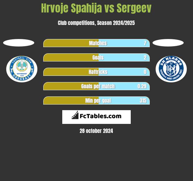 Hrvoje Spahija vs Sergeev h2h player stats