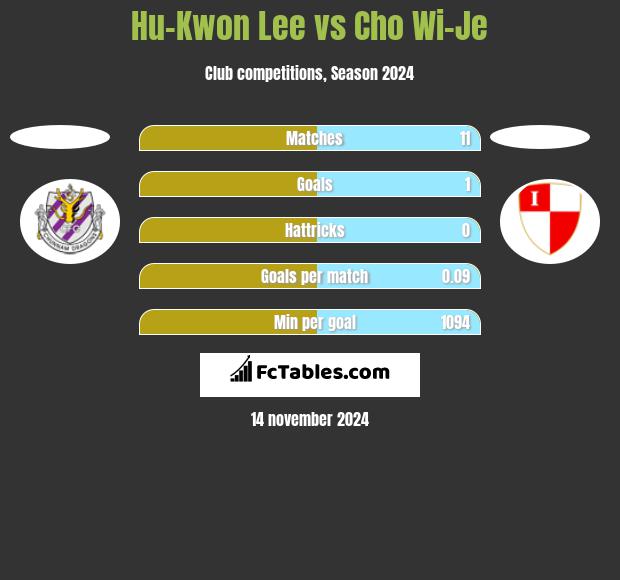 Hu-Kwon Lee vs Cho Wi-Je h2h player stats