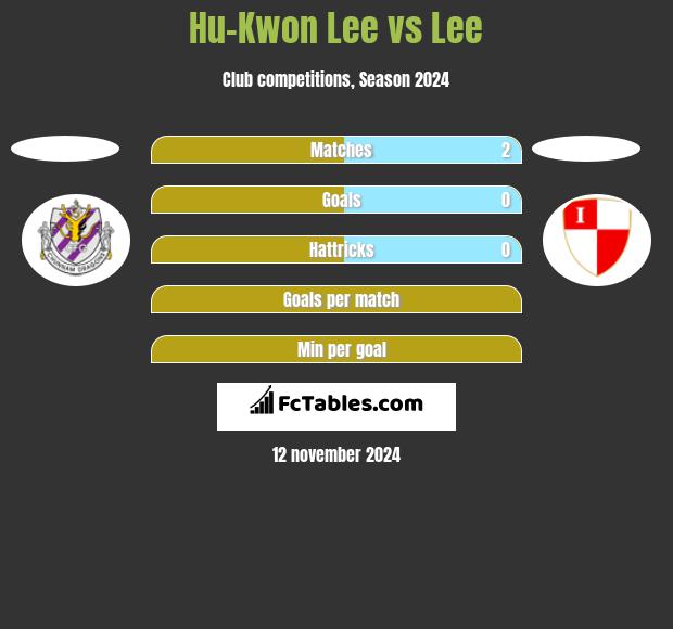 Hu-Kwon Lee vs Lee h2h player stats